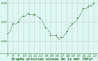 Courbe de la pression atmosphrique pour Saint-Haon (43)