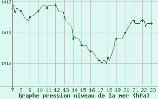Courbe de la pression atmosphrique pour Saint-Haon (43)