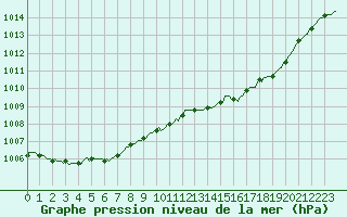 Courbe de la pression atmosphrique pour Brigueuil (16)