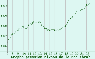 Courbe de la pression atmosphrique pour Doissat (24)