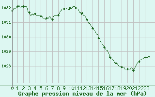 Courbe de la pression atmosphrique pour Lhospitalet (46)