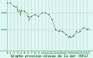 Courbe de la pression atmosphrique pour Saint-Mdard-d