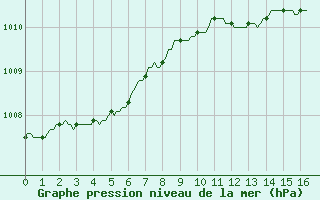 Courbe de la pression atmosphrique pour Abbeville - Hpital (80)