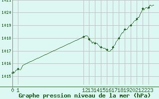 Courbe de la pression atmosphrique pour San Chierlo (It)