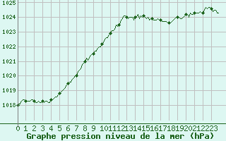 Courbe de la pression atmosphrique pour Fontenermont (14)