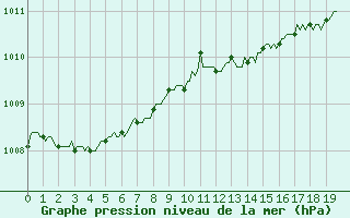 Courbe de la pression atmosphrique pour Renwez (08)