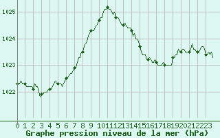 Courbe de la pression atmosphrique pour Bonnecombe - Les Salces (48)