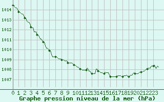 Courbe de la pression atmosphrique pour Pont-l