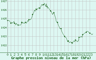 Courbe de la pression atmosphrique pour Roujan (34)