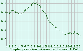 Courbe de la pression atmosphrique pour Saint-Haon (43)