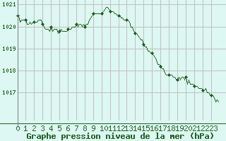 Courbe de la pression atmosphrique pour Tour-en-Sologne (41)