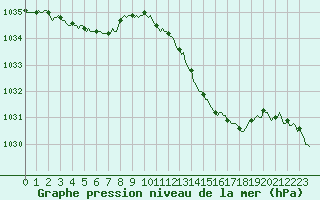 Courbe de la pression atmosphrique pour Charmant (16)