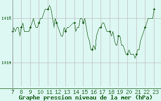 Courbe de la pression atmosphrique pour Saint-Haon (43)