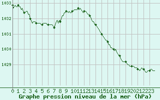 Courbe de la pression atmosphrique pour Le Mesnil-Esnard (76)