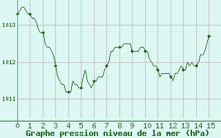 Courbe de la pression atmosphrique pour Orlu - Les Ioules (09)