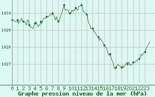 Courbe de la pression atmosphrique pour Carrion de Calatrava (Esp)
