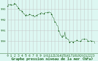 Courbe de la pression atmosphrique pour Pont-l