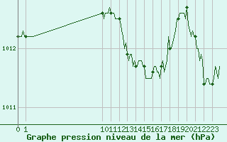 Courbe de la pression atmosphrique pour San Chierlo (It)