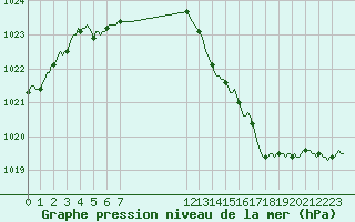 Courbe de la pression atmosphrique pour Les Herbiers (85)