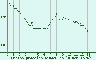 Courbe de la pression atmosphrique pour Frontenay (79)