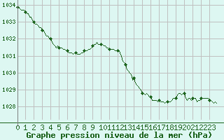 Courbe de la pression atmosphrique pour Connerr (72)