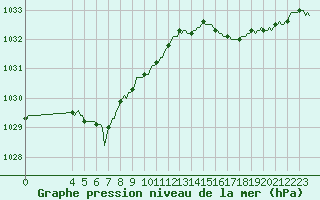 Courbe de la pression atmosphrique pour Izegem (Be)