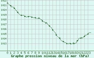 Courbe de la pression atmosphrique pour Sanary-sur-Mer (83)