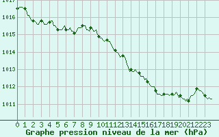 Courbe de la pression atmosphrique pour Saint-Martin-de-Londres (34)