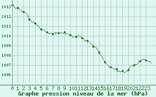 Courbe de la pression atmosphrique pour Verges (Esp)