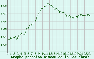 Courbe de la pression atmosphrique pour Saint-Igneuc (22)