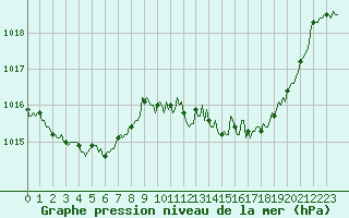 Courbe de la pression atmosphrique pour Valleraugue - Pont Neuf (30)