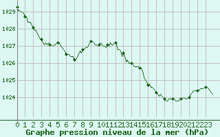 Courbe de la pression atmosphrique pour Chatelus-Malvaleix (23)