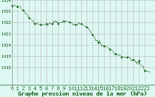 Courbe de la pression atmosphrique pour Orschwiller (67)