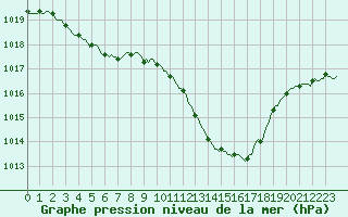 Courbe de la pression atmosphrique pour Laroque (34)