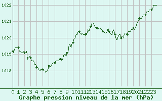 Courbe de la pression atmosphrique pour Aniane (34)