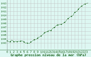 Courbe de la pression atmosphrique pour Grasque (13)