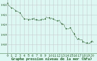 Courbe de la pression atmosphrique pour Lans-en-Vercors - Les Allires (38)