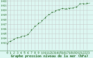 Courbe de la pression atmosphrique pour Corny-sur-Moselle (57)