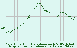 Courbe de la pression atmosphrique pour Bulson (08)