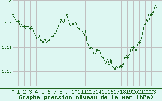 Courbe de la pression atmosphrique pour Pertuis - Le Farigoulier (84)