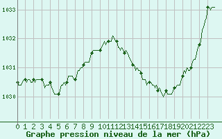 Courbe de la pression atmosphrique pour Lhospitalet (46)
