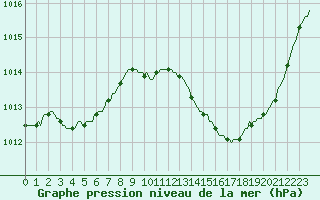 Courbe de la pression atmosphrique pour Carrion de Calatrava (Esp)