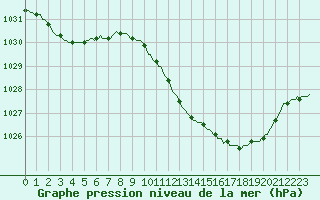 Courbe de la pression atmosphrique pour Lans-en-Vercors (38)