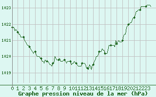 Courbe de la pression atmosphrique pour Fameck (57)