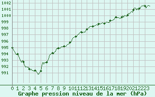 Courbe de la pression atmosphrique pour Sisteron (04)