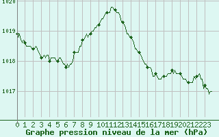 Courbe de la pression atmosphrique pour Les Herbiers (85)