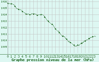 Courbe de la pression atmosphrique pour Cerisiers (89)