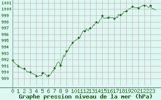 Courbe de la pression atmosphrique pour Xonrupt-Longemer (88)
