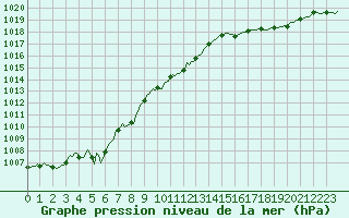 Courbe de la pression atmosphrique pour Landser (68)