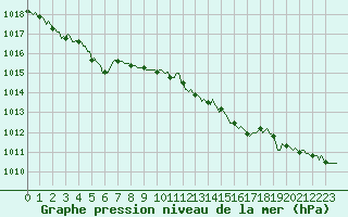 Courbe de la pression atmosphrique pour Brion (38)